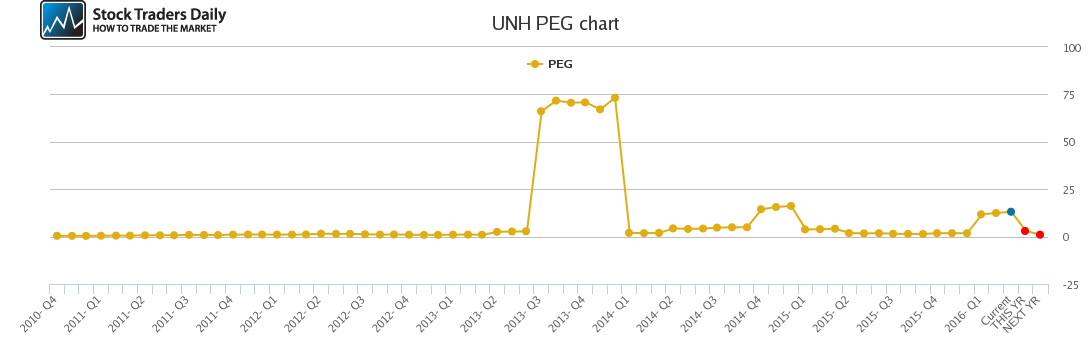 UNH PEG chart