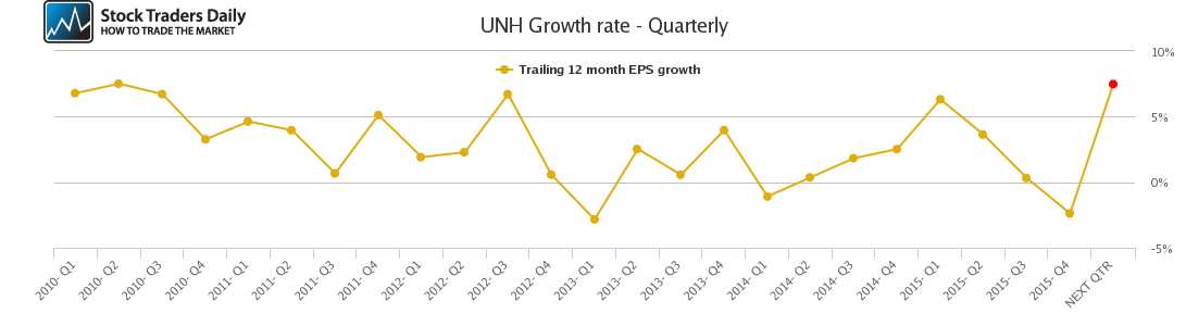 UNH Growth rate - Quarterly UNH Growth rate - Quarterly