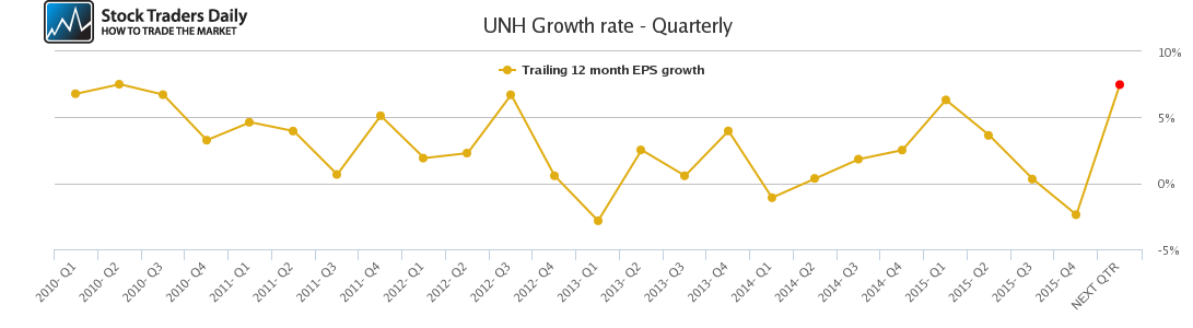 UNH Growth rate - Quarterly