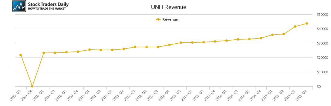 UNH Revenue chart