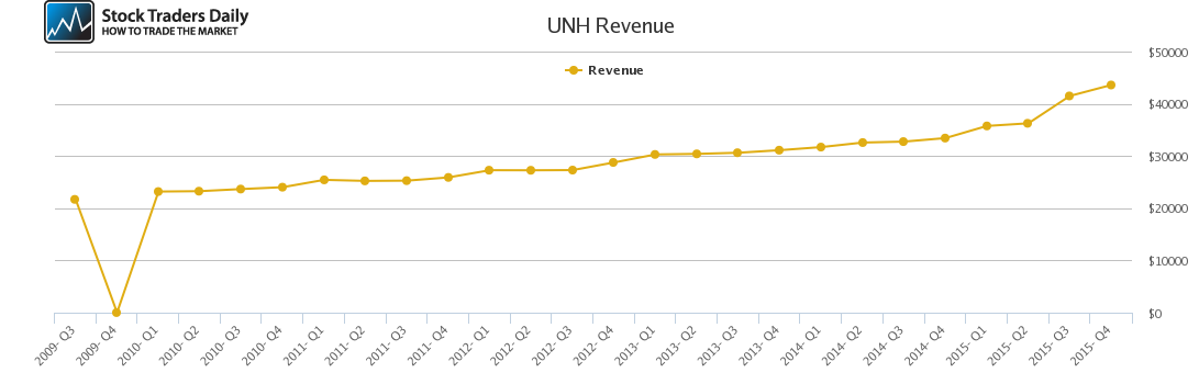 UNH Revenue chart UNH Revenue chart