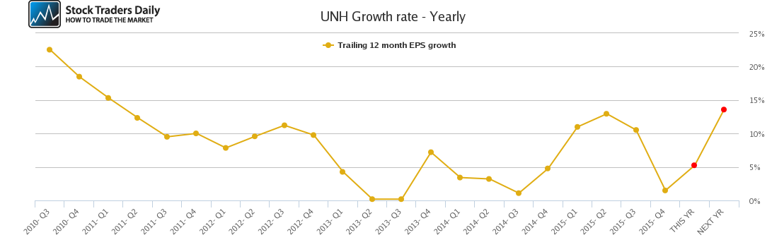 UNH Growth rate - Yearly