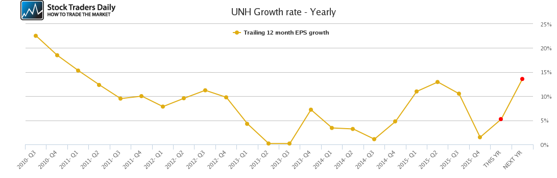 UNH Growth rate - Yearly UNH Growth rate - Yearly