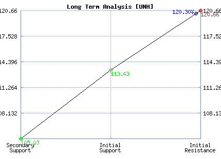 UNH Long Term Analysis