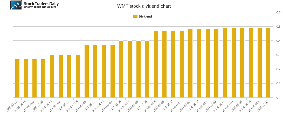 WMT Dividend Chart