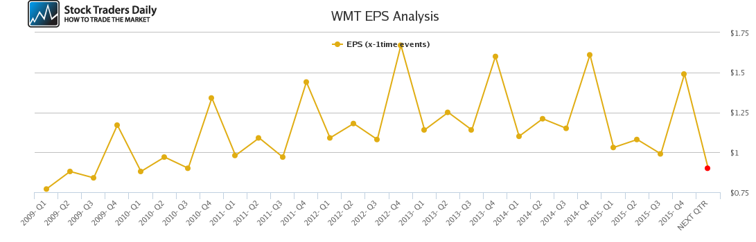 WMT EPS Analysis WMT EPS Analysis