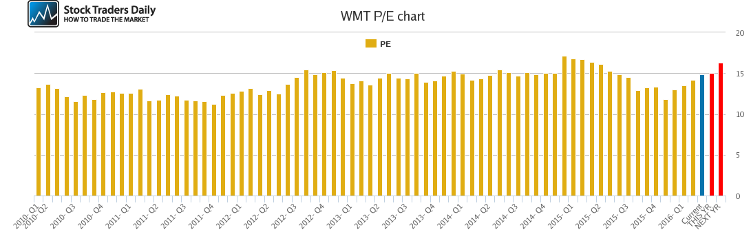 WMT PE chart