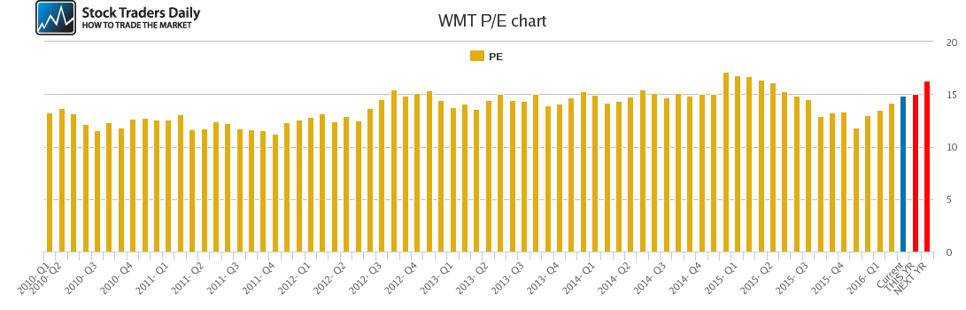 WMT PE chart WMT PE chart