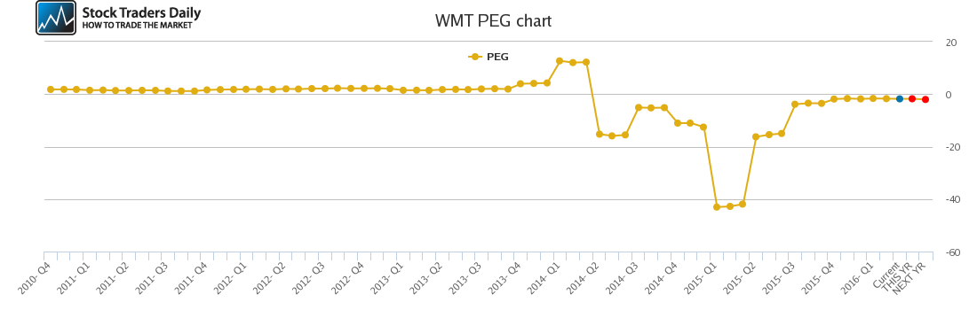 WMT PEG chart WMT PEG chart