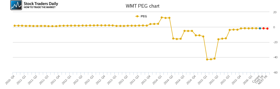 WMT PEG chart