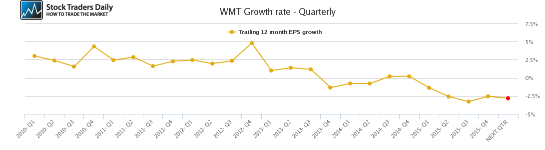 WMT Growth rate - Quarterly WMT Growth rate - Quarterly