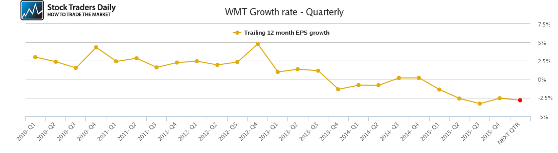 WMT Growth rate - Quarterly