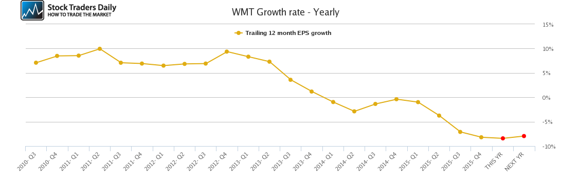 WMT Growth rate - Yearly WMT Growth rate - Yearly