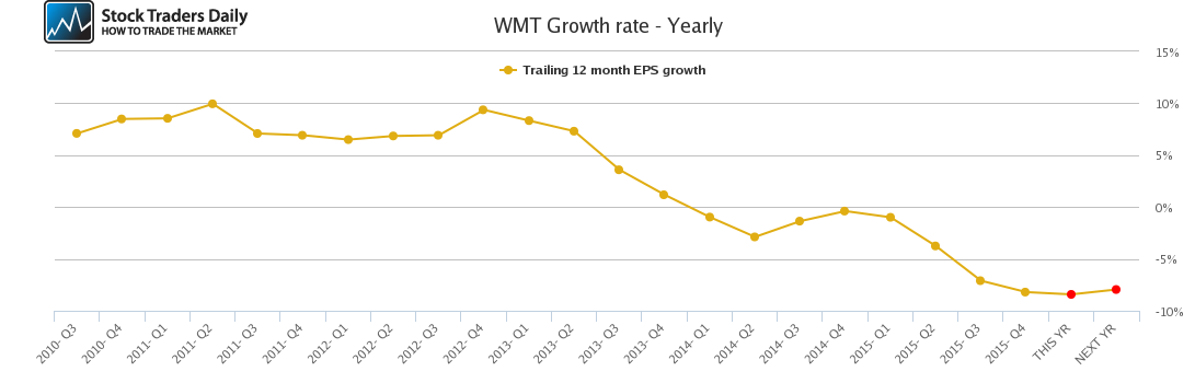 WMT Growth rate - Yearly