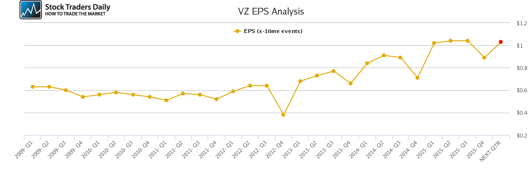 VZ EPS Analysis