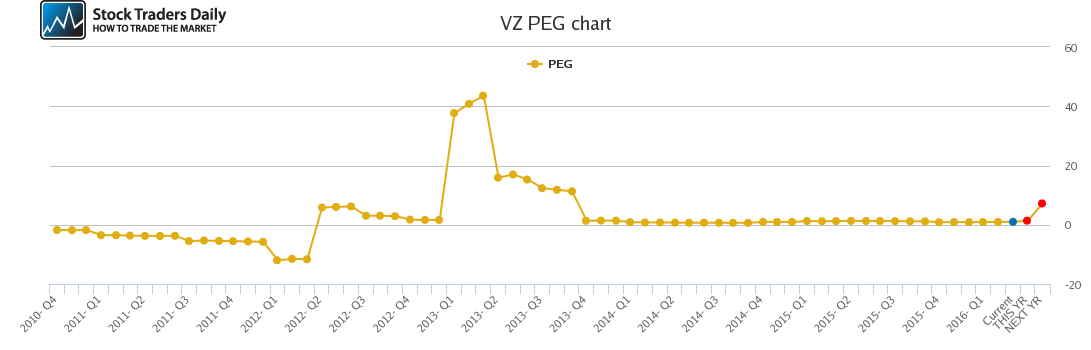 VZ PEG chart