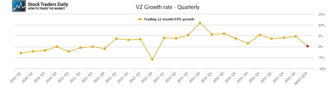 VZ Growth rate - Quarterly