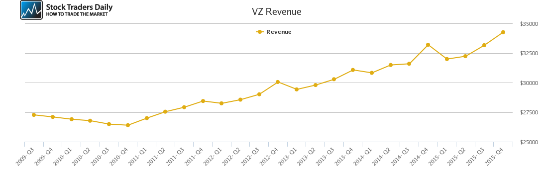VZ Revenue chart