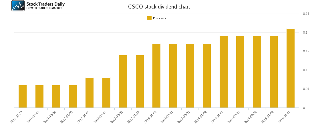 CSCO Dividend Chart