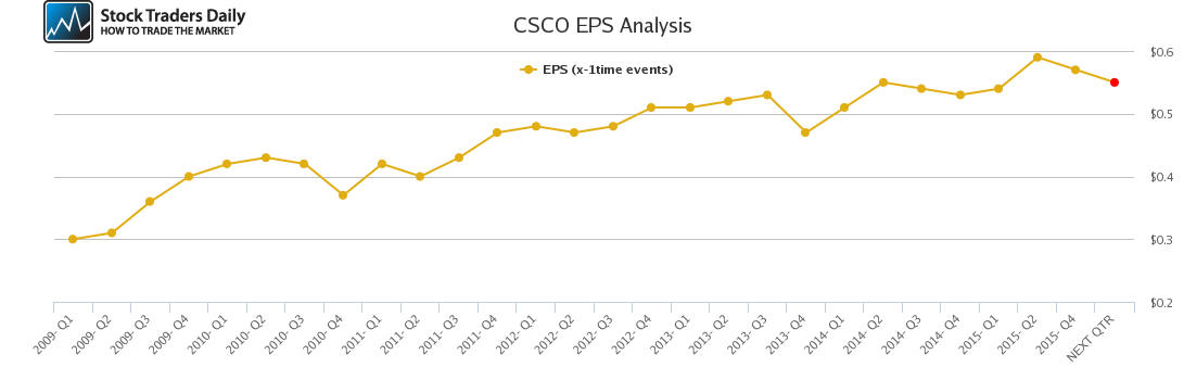 CSCO EPS Analysis