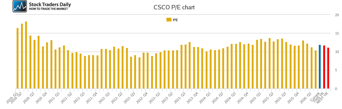 CSCO PE chart