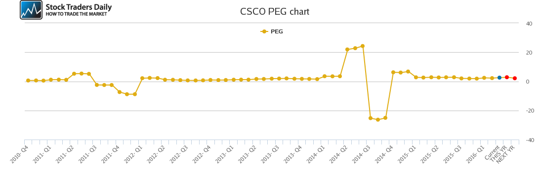 CSCO PEG chart