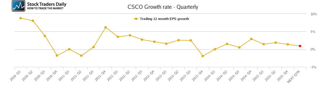 CSCO Growth rate - Quarterly