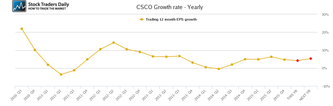 CSCO Growth rate - Yearly