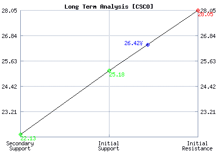 CSCO Long Term Analysis
