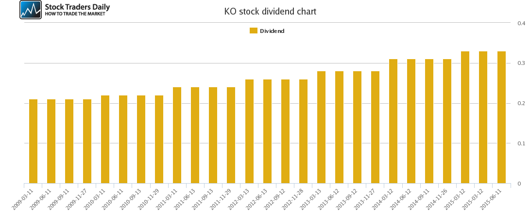 KO Dividend Chart