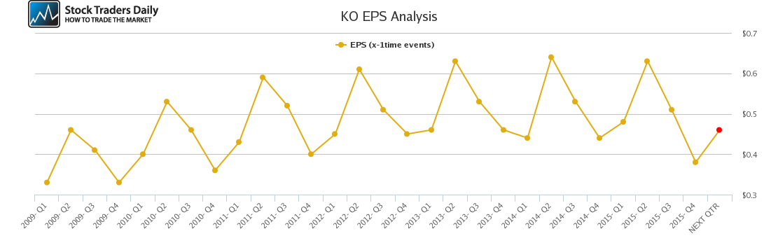 KO EPS Analysis KO EPS Analysis