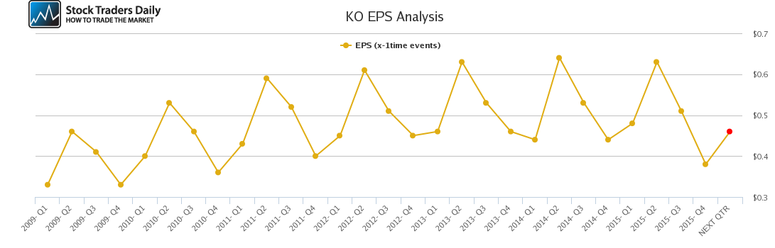 KO EPS Analysis