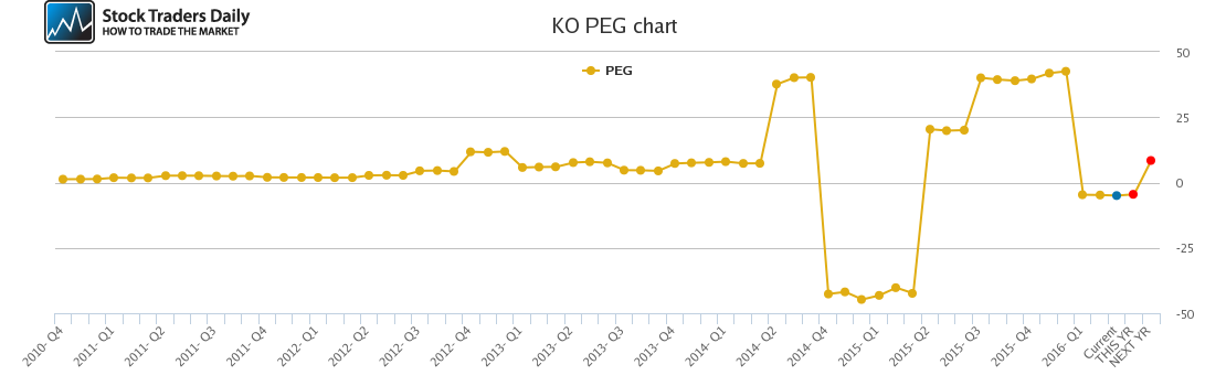 KO PEG chart
