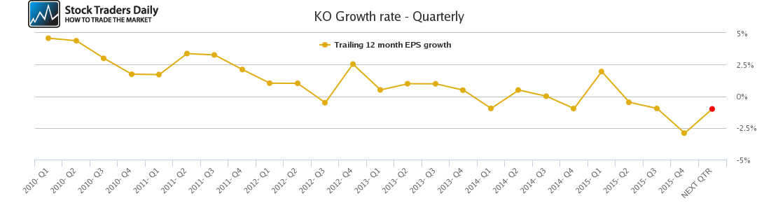 KO Growth rate - Quarterly KO Growth rate - Quarterly
