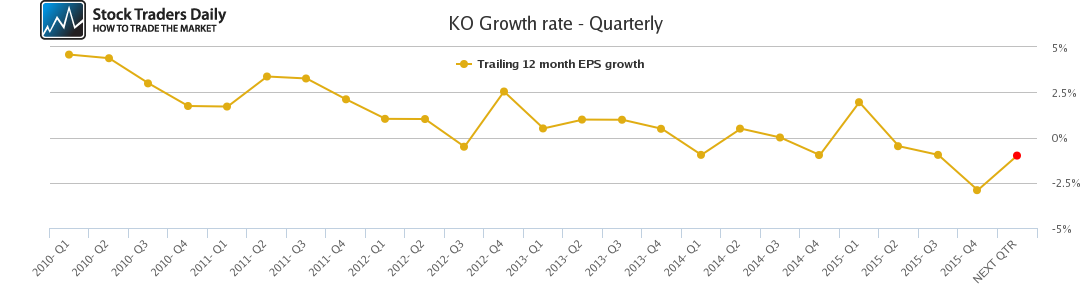 KO Growth rate - Quarterly