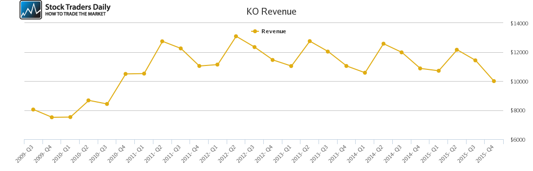 KO Revenue chart