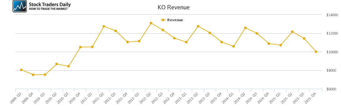 KO Revenue chart KO Revenue chart