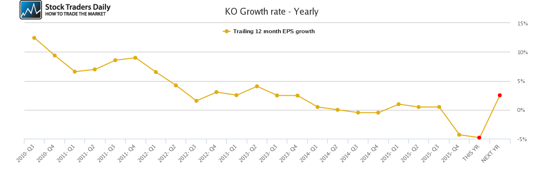 KO Growth rate - Yearly KO Growth rate - Yearly