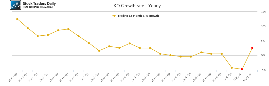 KO Growth rate - Yearly