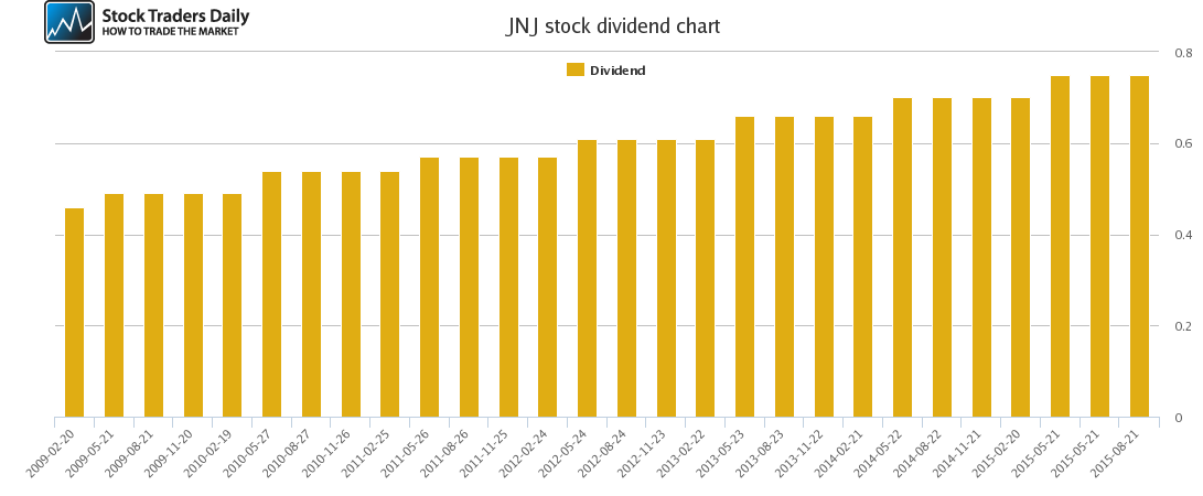 JNJ Dividend Chart