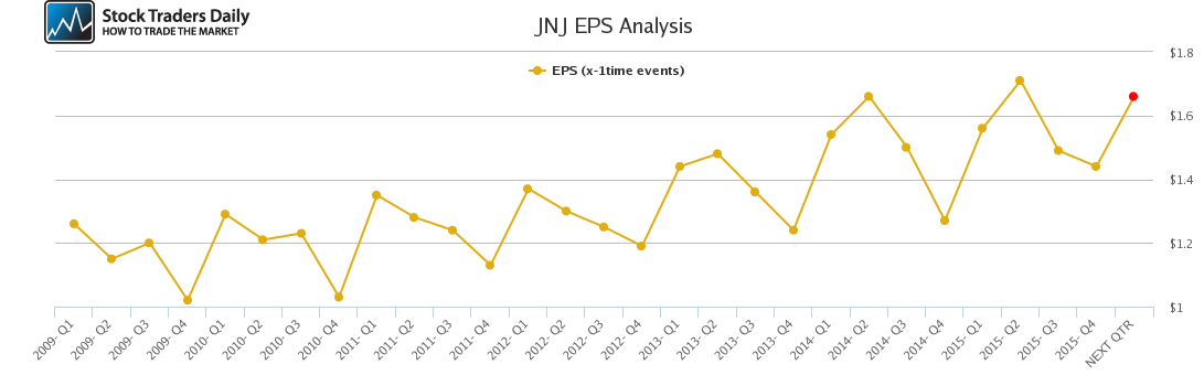JNJ EPS Analysis JNJ EPS Analysis