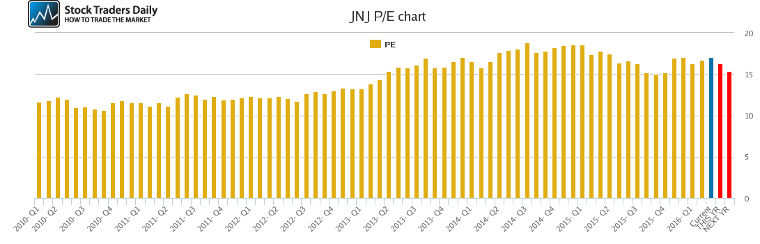 JNJ PE chart JNJ PE chart