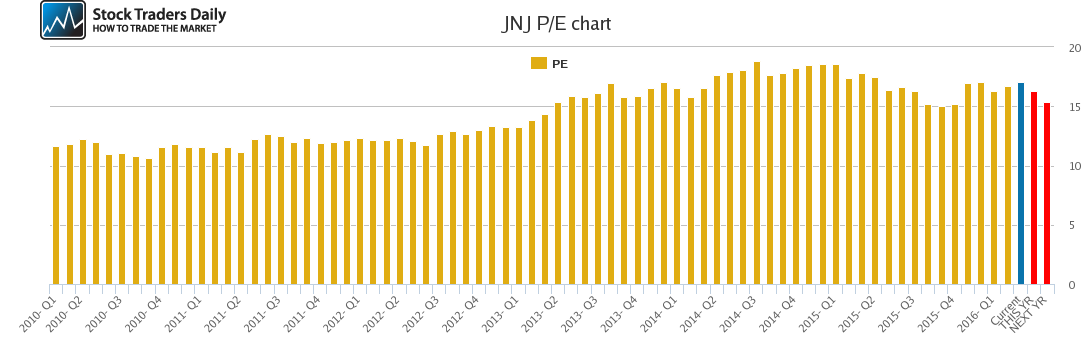 JNJ PE chart