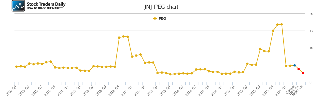 JNJ PEG chart