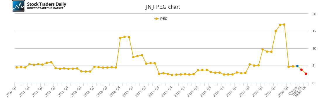 JNJ PEG chart JNJ PEG chart
