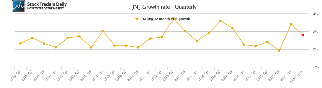 JNJ Growth rate - Quarterly JNJ Growth rate - Quarterly