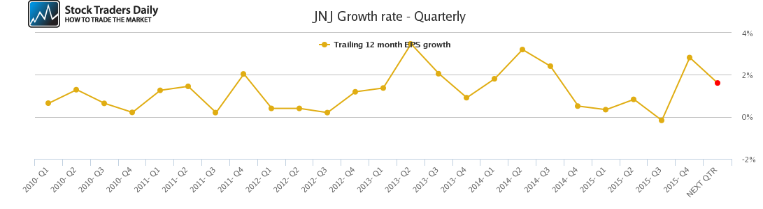 JNJ Growth rate - Quarterly