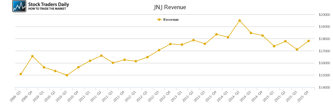JNJ Revenue chart