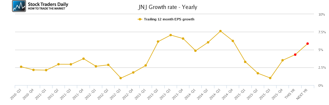 JNJ Growth rate - Yearly JNJ Growth rate - Yearly