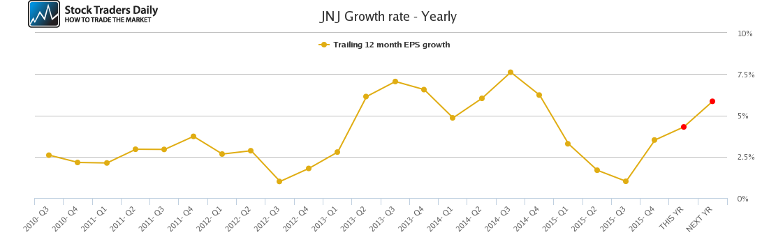 JNJ Growth rate - Yearly